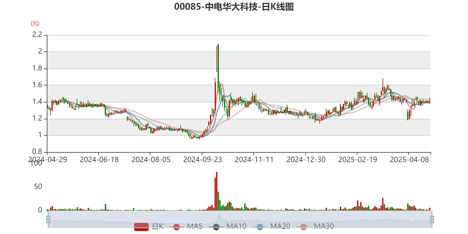 中电华大科技(00085)中期股东应占溢利5925.6万港元