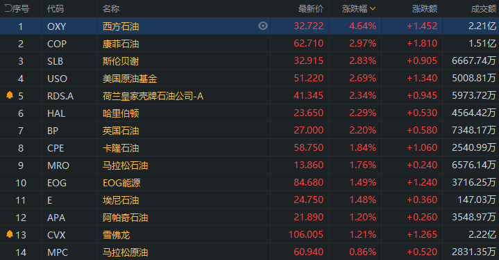 美股油气股盘前上扬 卡隆石油(CPE)涨2.59%