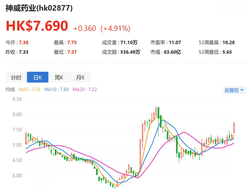 港股中医药板块走高 神威药业涨超6%白云山涨近