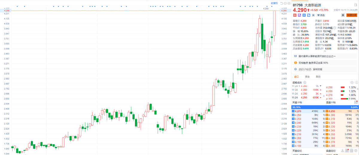 绿电概念走强 大唐新能源(01798)涨9.15%领涨